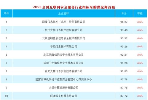 奇安信在2021網絡安全服務行業招標采購供應商榜單評分第一 引領產業大數據與互聯網安全服務新高度